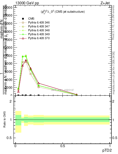 Plot of j.ptd2 in 13000 GeV pp collisions