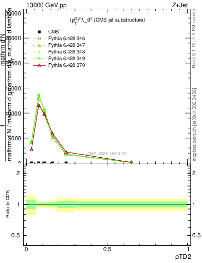 Plot of j.ptd2 in 13000 GeV pp collisions