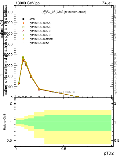 Plot of j.ptd2 in 13000 GeV pp collisions