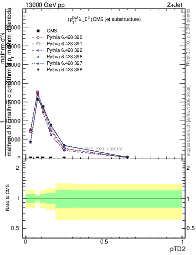 Plot of j.ptd2 in 13000 GeV pp collisions