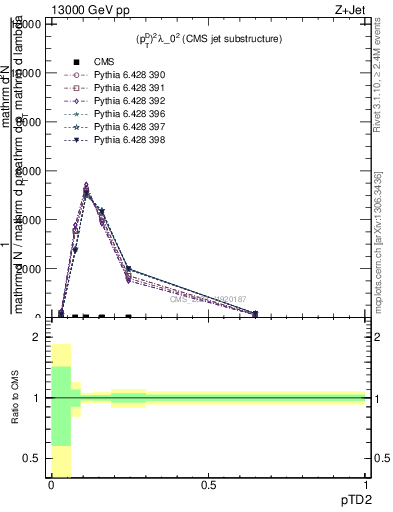 Plot of j.ptd2 in 13000 GeV pp collisions