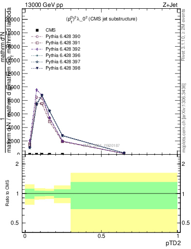 Plot of j.ptd2 in 13000 GeV pp collisions