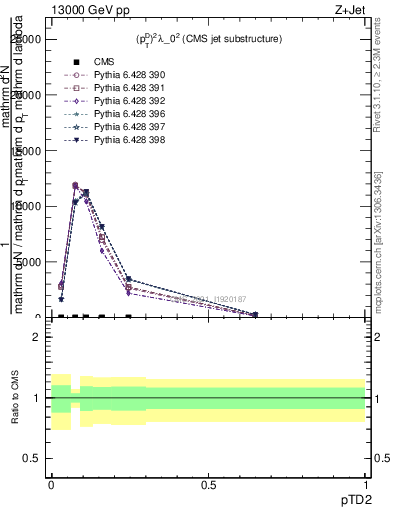 Plot of j.ptd2 in 13000 GeV pp collisions