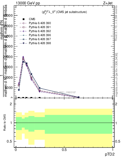 Plot of j.ptd2 in 13000 GeV pp collisions