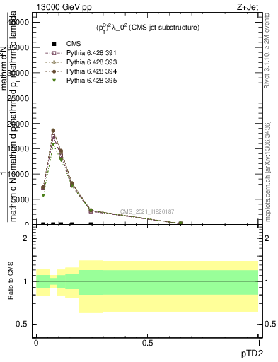 Plot of j.ptd2 in 13000 GeV pp collisions