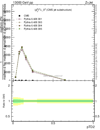 Plot of j.ptd2 in 13000 GeV pp collisions