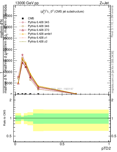 Plot of j.ptd2 in 13000 GeV pp collisions