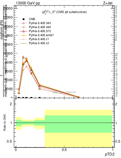 Plot of j.ptd2 in 13000 GeV pp collisions