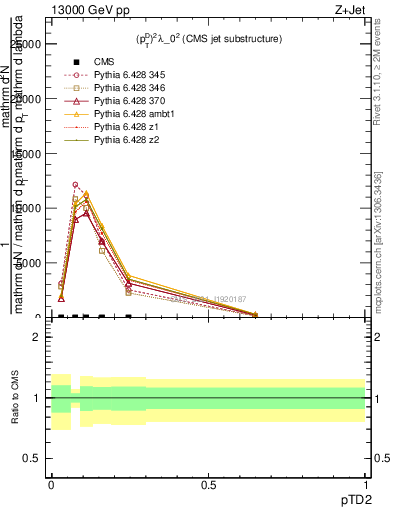 Plot of j.ptd2 in 13000 GeV pp collisions