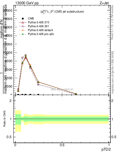 Plot of j.ptd2 in 13000 GeV pp collisions