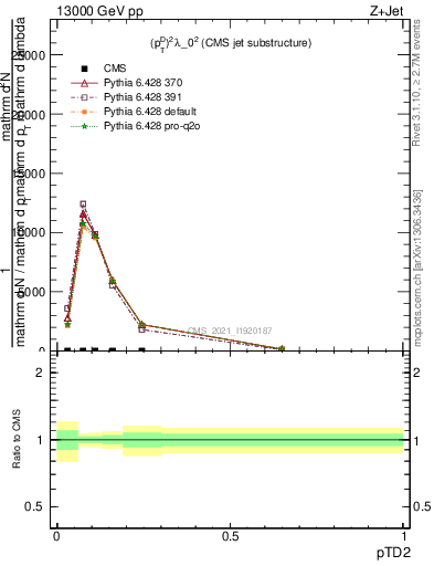 Plot of j.ptd2 in 13000 GeV pp collisions