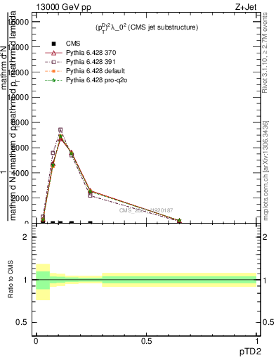 Plot of j.ptd2 in 13000 GeV pp collisions