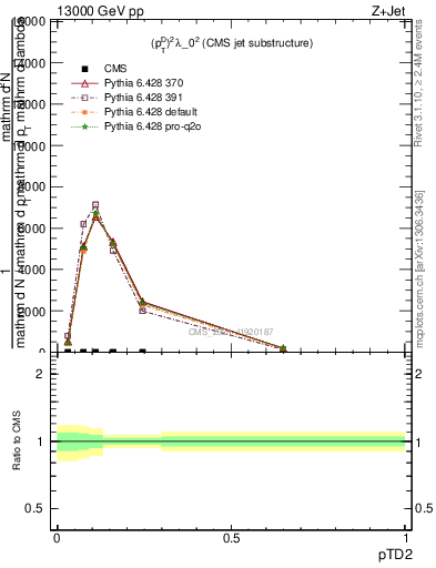 Plot of j.ptd2 in 13000 GeV pp collisions