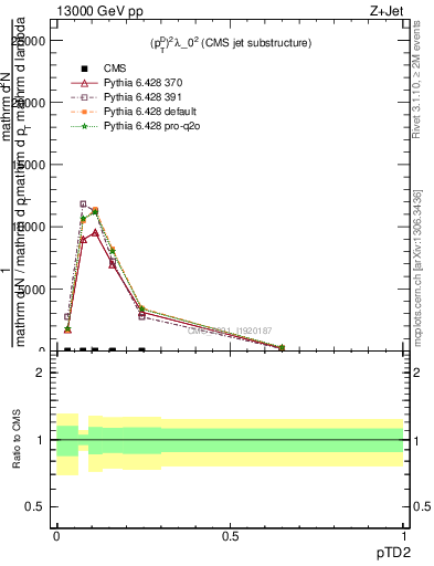Plot of j.ptd2 in 13000 GeV pp collisions