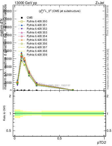 Plot of j.ptd2 in 13000 GeV pp collisions