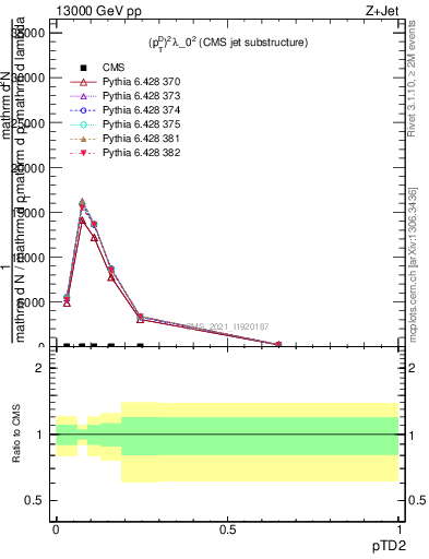 Plot of j.ptd2 in 13000 GeV pp collisions