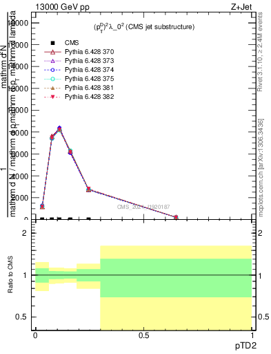 Plot of j.ptd2 in 13000 GeV pp collisions