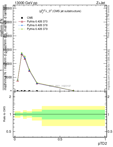 Plot of j.ptd2 in 13000 GeV pp collisions