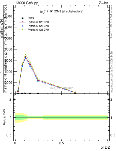 Plot of j.ptd2 in 13000 GeV pp collisions