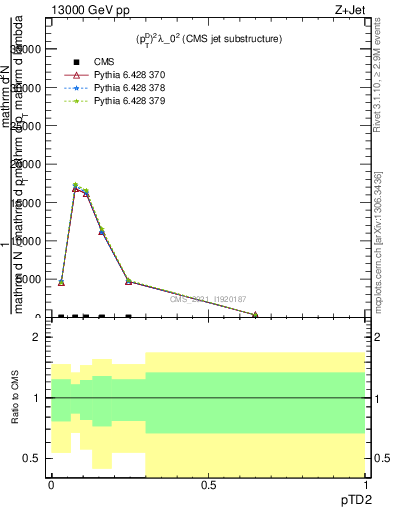 Plot of j.ptd2 in 13000 GeV pp collisions