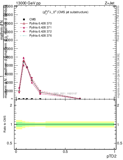 Plot of j.ptd2 in 13000 GeV pp collisions