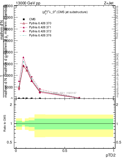 Plot of j.ptd2 in 13000 GeV pp collisions
