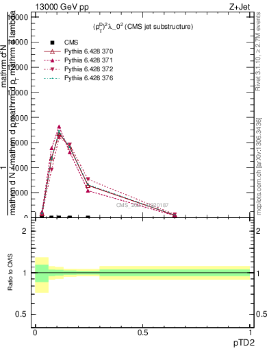 Plot of j.ptd2 in 13000 GeV pp collisions
