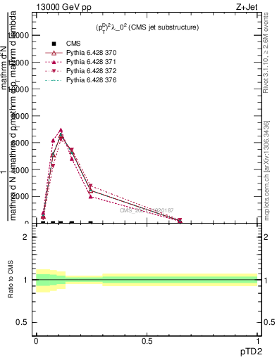 Plot of j.ptd2 in 13000 GeV pp collisions