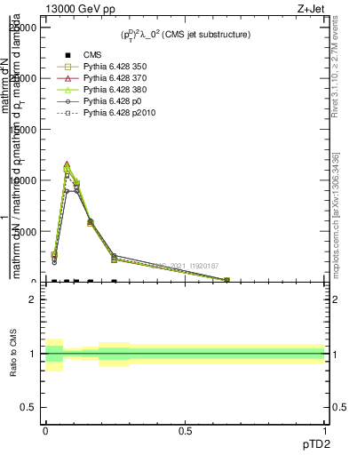 Plot of j.ptd2 in 13000 GeV pp collisions
