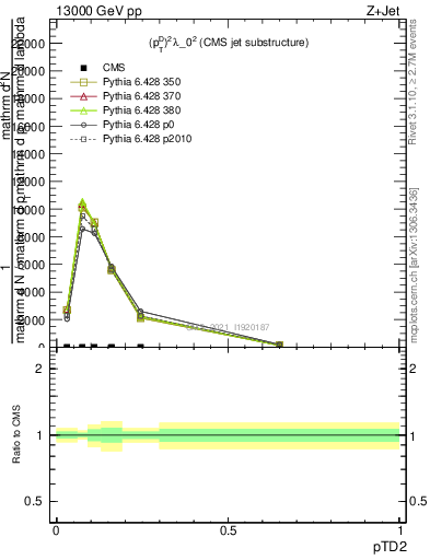 Plot of j.ptd2 in 13000 GeV pp collisions
