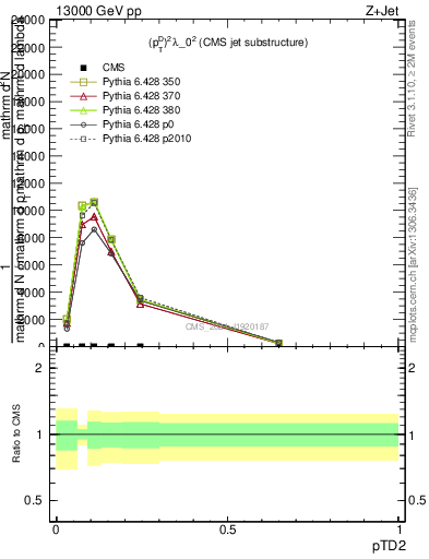 Plot of j.ptd2 in 13000 GeV pp collisions