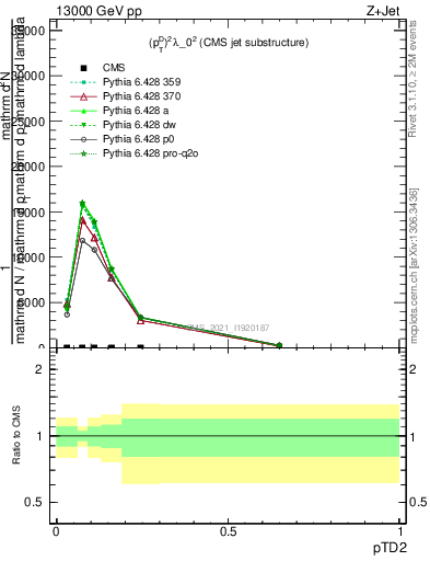 Plot of j.ptd2 in 13000 GeV pp collisions