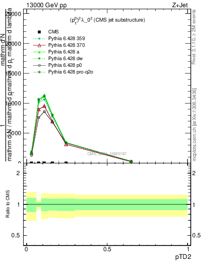 Plot of j.ptd2 in 13000 GeV pp collisions