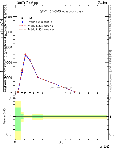 Plot of j.ptd2 in 13000 GeV pp collisions