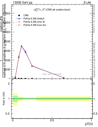 Plot of j.ptd2 in 13000 GeV pp collisions