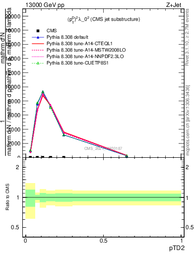 Plot of j.ptd2 in 13000 GeV pp collisions