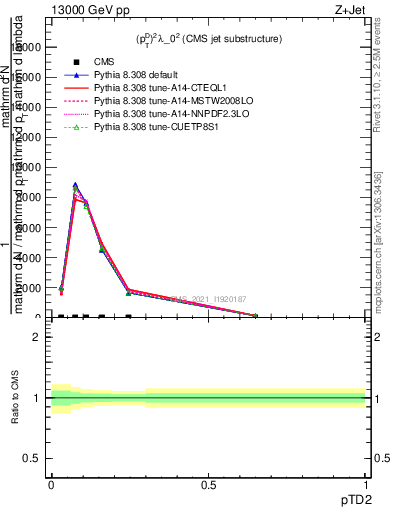 Plot of j.ptd2 in 13000 GeV pp collisions