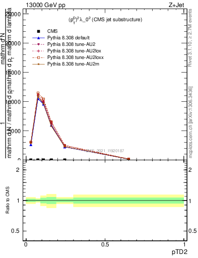 Plot of j.ptd2 in 13000 GeV pp collisions