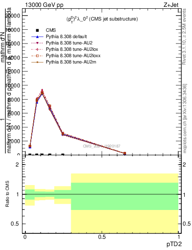 Plot of j.ptd2 in 13000 GeV pp collisions