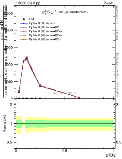 Plot of j.ptd2 in 13000 GeV pp collisions
