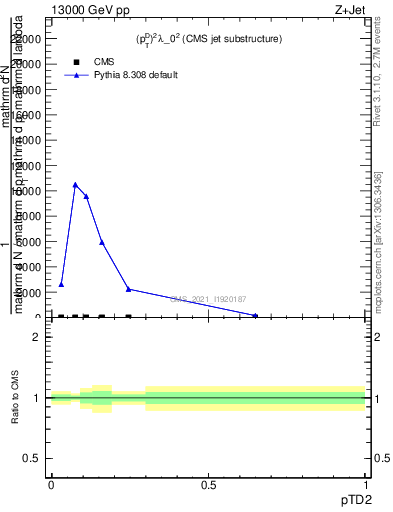 Plot of j.ptd2 in 13000 GeV pp collisions