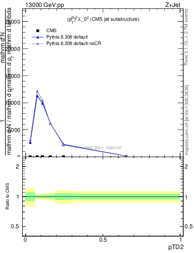 Plot of j.ptd2 in 13000 GeV pp collisions