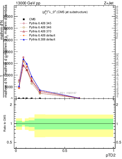 Plot of j.ptd2 in 13000 GeV pp collisions