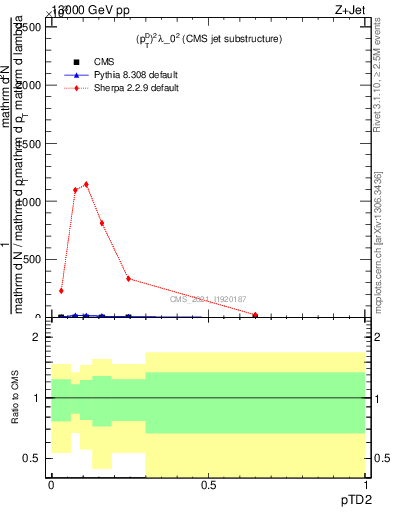 Plot of j.ptd2 in 13000 GeV pp collisions