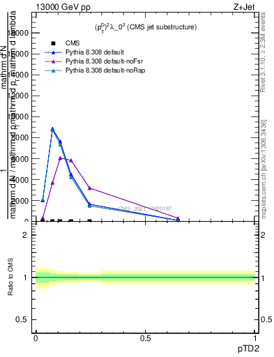 Plot of j.ptd2 in 13000 GeV pp collisions