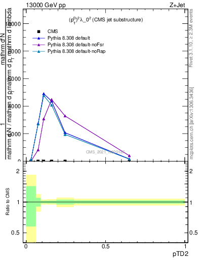 Plot of j.ptd2 in 13000 GeV pp collisions