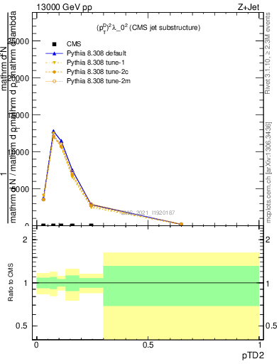 Plot of j.ptd2 in 13000 GeV pp collisions