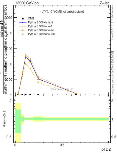 Plot of j.ptd2 in 13000 GeV pp collisions