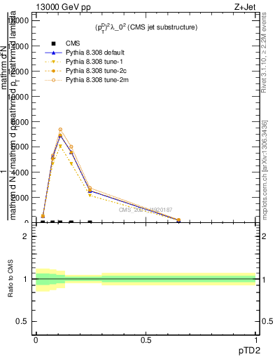 Plot of j.ptd2 in 13000 GeV pp collisions
