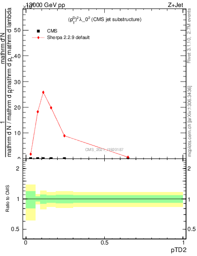 Plot of j.ptd2 in 13000 GeV pp collisions